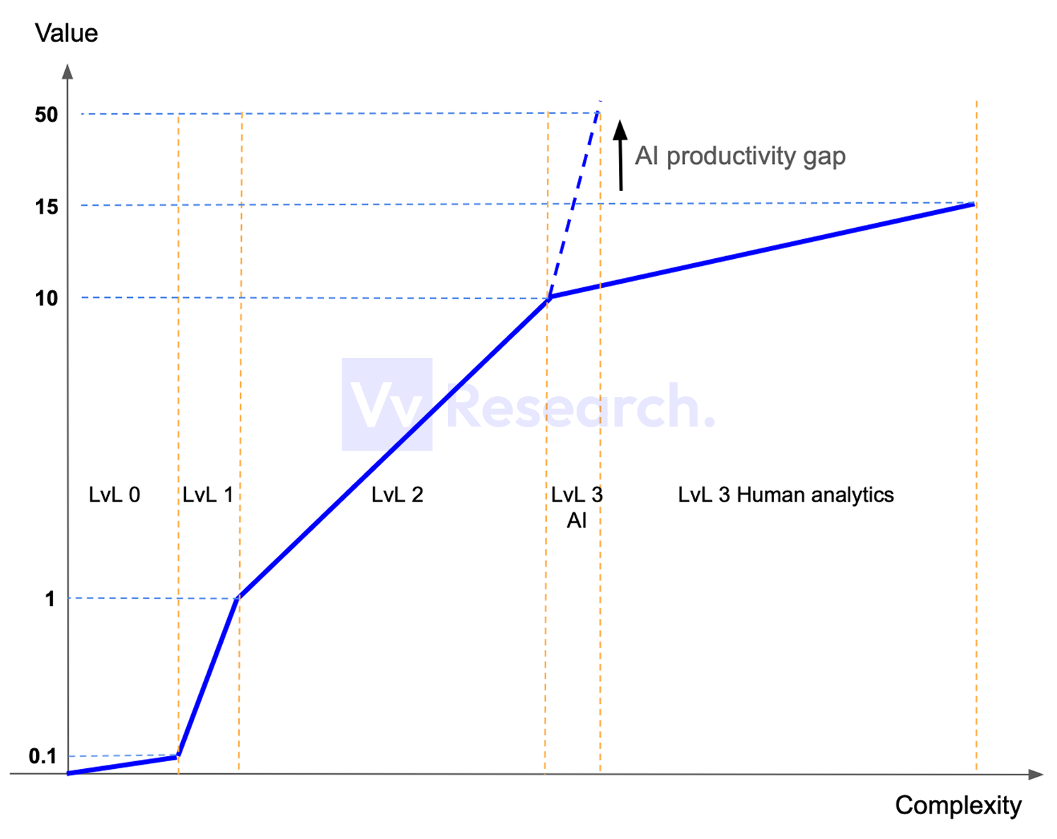 Fig. 2. Value of datasets vs. complexity of production.