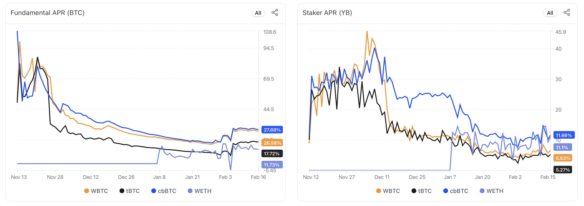 Fig. 4. Yield Basis LPs performance: native $BTC/$ETH yield vs. $YB emissions.